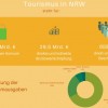 Studie belegt Tourismusboom in NRW: Mehr Umsatz, mehr Wertschöpfung, mehr Beschäftigung